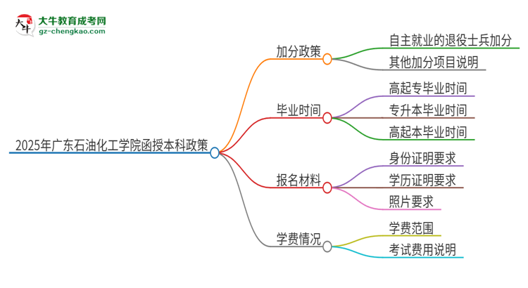 2025年廣東石油化工學(xué)院函授本科有什么政策能加分？思維導(dǎo)圖