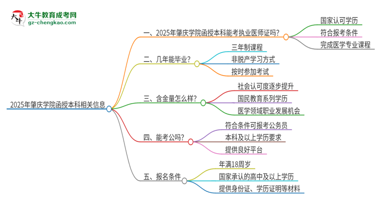 2025年肇慶學(xué)院函授本科學(xué)歷能考執(zhí)業(yè)醫(yī)師證嗎？思維導(dǎo)圖