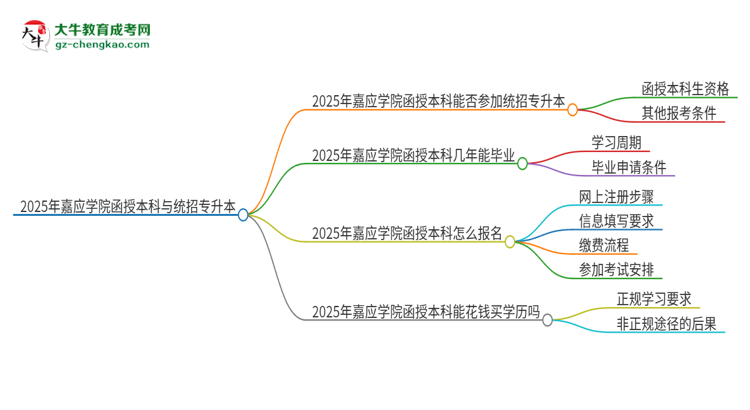 2025年嘉應(yīng)學(xué)院函授本科學(xué)歷能參加統(tǒng)招專升本嗎？思維導(dǎo)圖