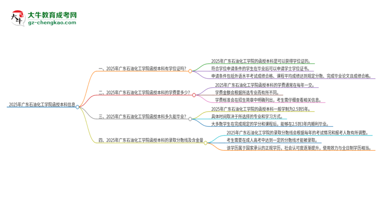 2025年廣東石油化工學院函授本科畢業(yè)有學位證可以拿嗎？思維導圖