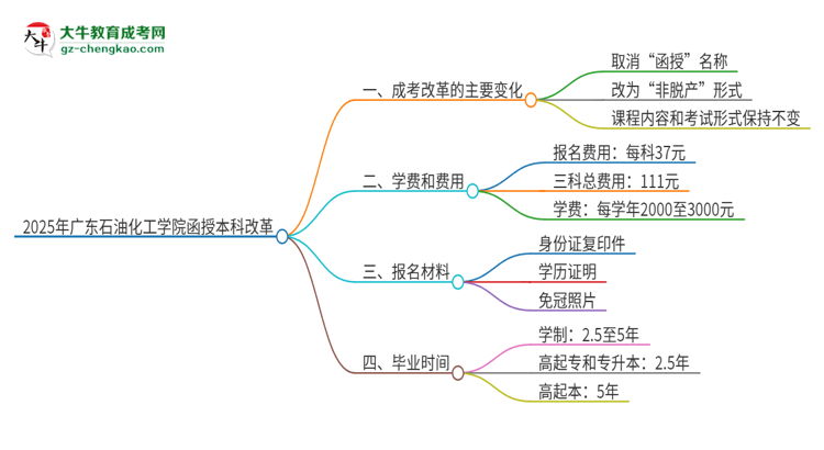 2025年廣東石油化工學(xué)院函授本科改革有哪些變化？思維導(dǎo)圖