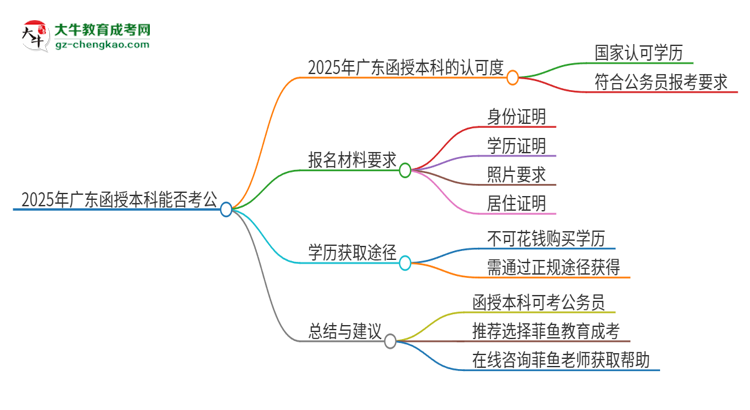 2025年廣東第二師范學(xué)院函授本科的文憑可以考公嗎?思維導(dǎo)圖