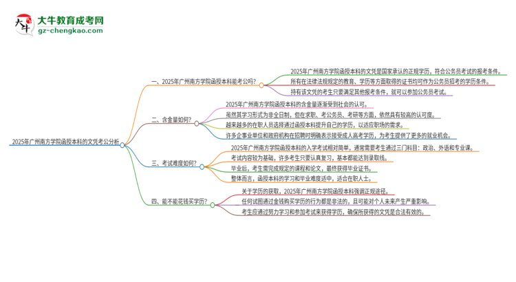 2025年廣州南方學(xué)院函授本科的文憑可以考公嗎?思維導(dǎo)圖