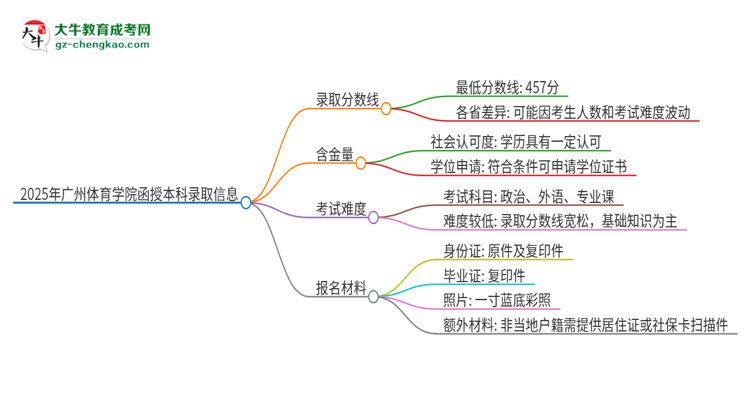 2025年廣州體育學院函授本科考多少分可以上？思維導圖