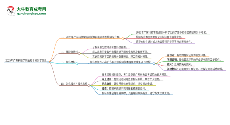 2025年廣東科技學(xué)院函授本科學(xué)歷能參加統(tǒng)招專升本嗎？思維導(dǎo)圖