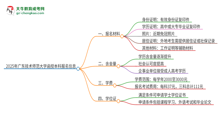 2025年廣東技術(shù)師范大學(xué)報(bào)名函授本科需要什么材料?思維導(dǎo)圖