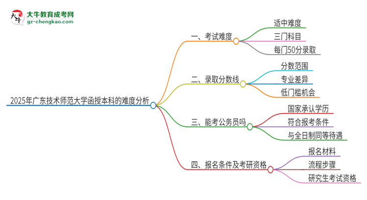 2025年廣東技術(shù)師范大學(xué)函授本科的難度怎么樣?思維導(dǎo)圖