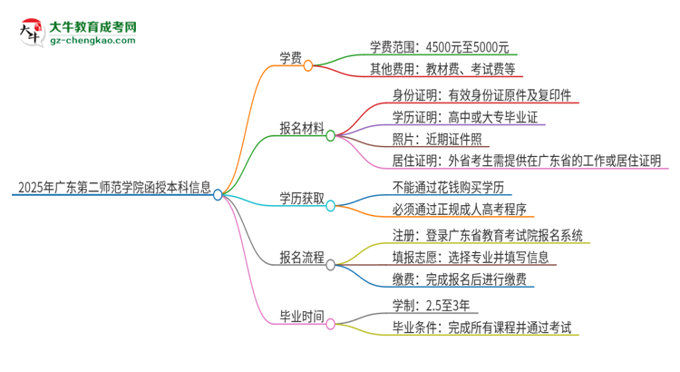 2025年廣東第二師范學(xué)院函授本科學(xué)費(fèi)要多少?思維導(dǎo)圖