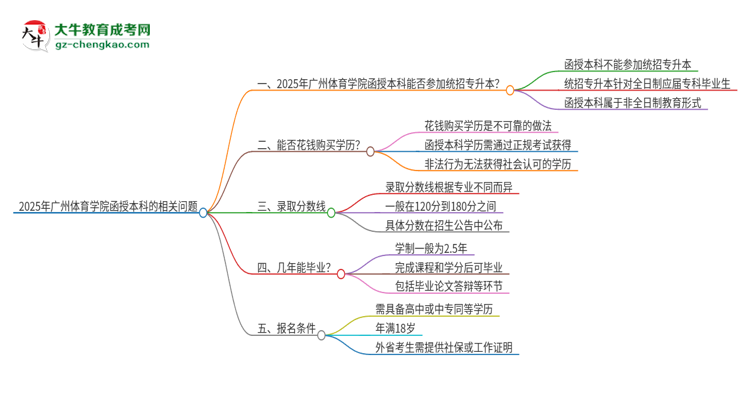 2025年廣州體育學(xué)院函授本科學(xué)歷能參加統(tǒng)招專升本嗎？思維導(dǎo)圖