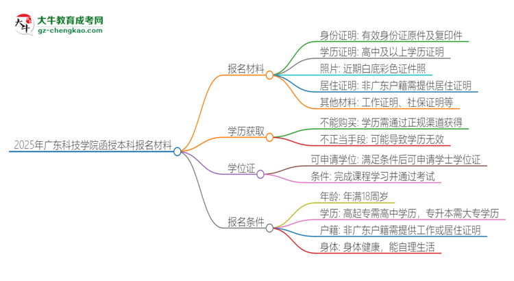 2025年廣東科技學(xué)院報(bào)名函授本科需要什么材料？思維導(dǎo)圖