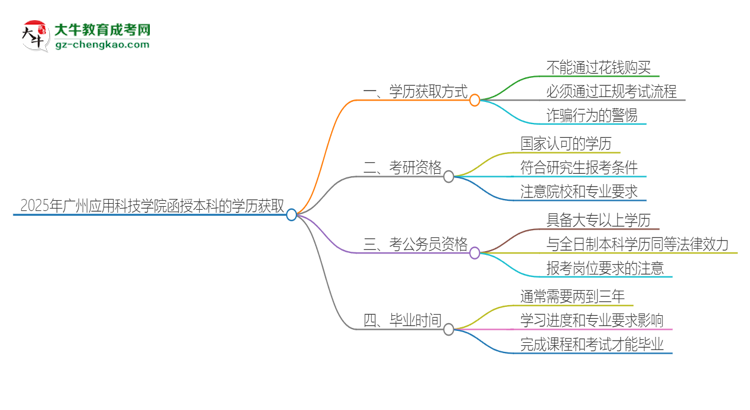 2025年廣州應(yīng)用科技學(xué)院函授本科學(xué)歷能花錢(qián)買(mǎi)到嗎?思維導(dǎo)圖