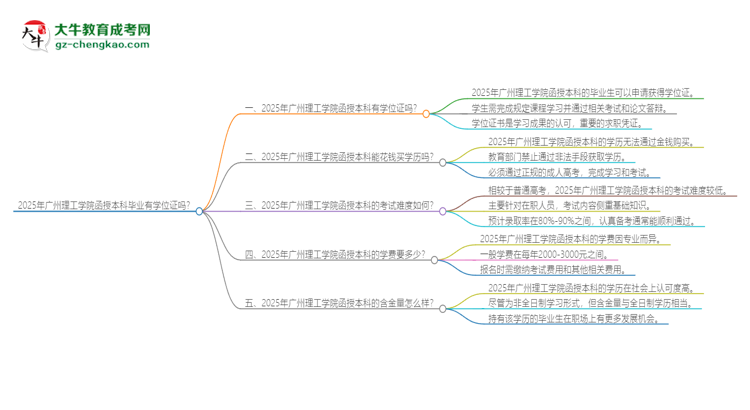 2025年廣州理工學(xué)院函授本科畢業(yè)有學(xué)位證可以拿嗎？思維導(dǎo)圖