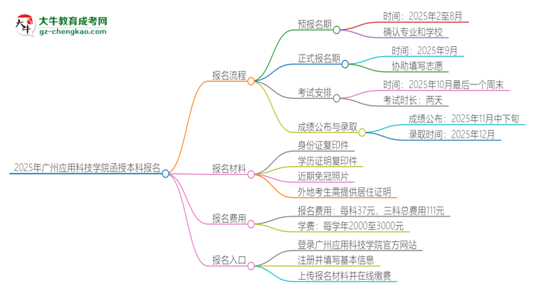 2025年廣州應(yīng)用科技學(xué)院函授本科怎么報名？思維導(dǎo)圖