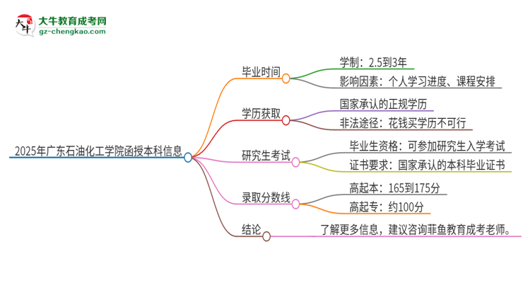 2025年廣東石油化工學(xué)院函授本科多久能拿證？思維導(dǎo)圖
