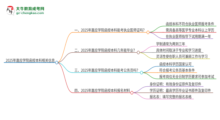 2025年嘉應(yīng)學(xué)院函授本科學(xué)歷能考執(zhí)業(yè)醫(yī)師證嗎？思維導(dǎo)圖