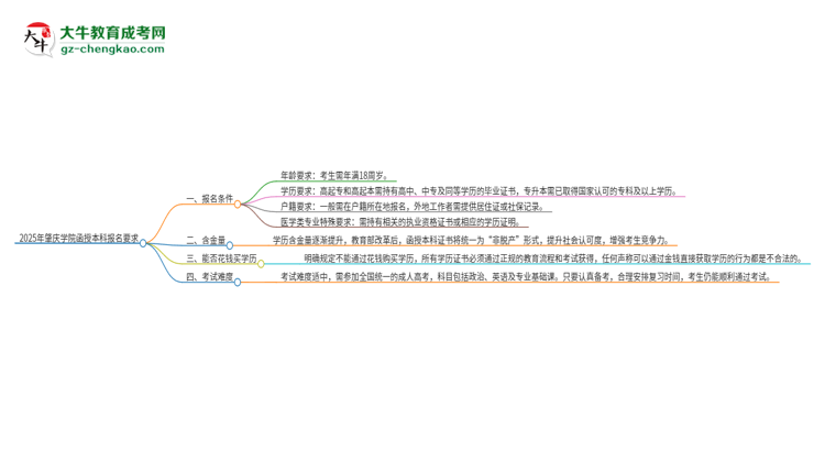2025年肇慶學(xué)院的函授本科報(bào)名有什么要求?思維導(dǎo)圖