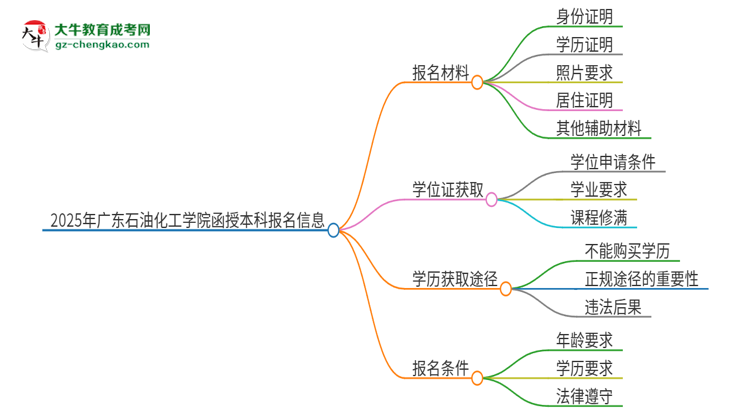 2025年廣東石油化工學(xué)院報名函授本科需要什么材料?思維導(dǎo)圖