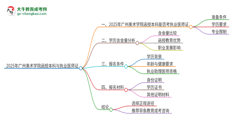 2025年廣州美術(shù)學(xué)院函授本科學(xué)歷能考執(zhí)業(yè)醫(yī)師證嗎?思維導(dǎo)圖
