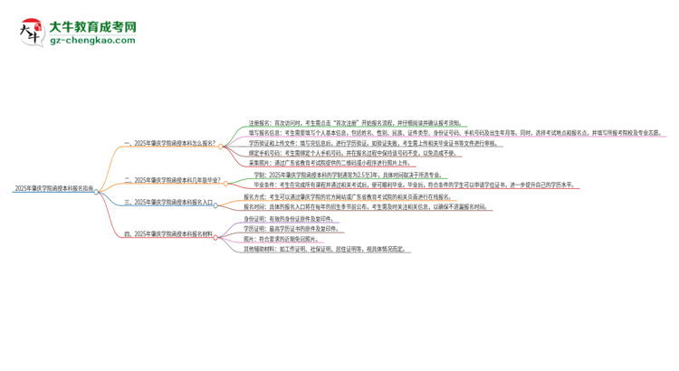 2025年肇慶學院函授本科怎么報名？思維導圖