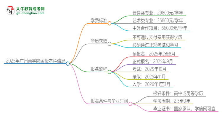 2025年廣州商學(xué)院函授本科學(xué)費(fèi)要多少？思維導(dǎo)圖