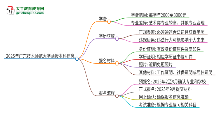 2025年廣東技術(shù)師范大學(xué)函授本科學(xué)費(fèi)要多少？思維導(dǎo)圖