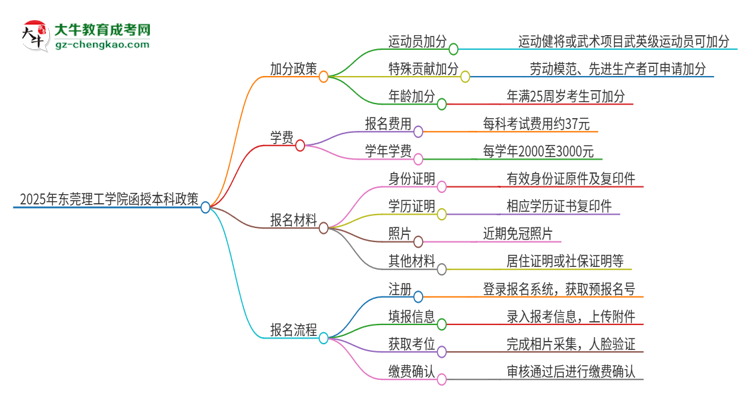 2025年東莞理工學(xué)院函授本科有什么政策能加分？思維導(dǎo)圖