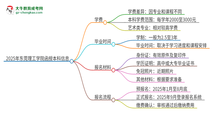 2025年東莞理工學(xué)院函授本科學(xué)費要多少？思維導(dǎo)圖