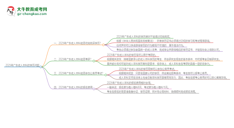 2025年廣東成人本科學(xué)歷能花錢買到嗎？思維導(dǎo)圖
