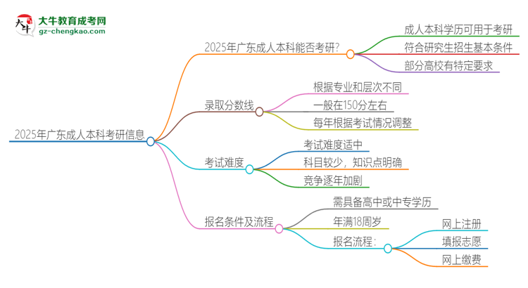 2025年廣東成人本科學(xué)歷能考研嗎？思維導(dǎo)圖