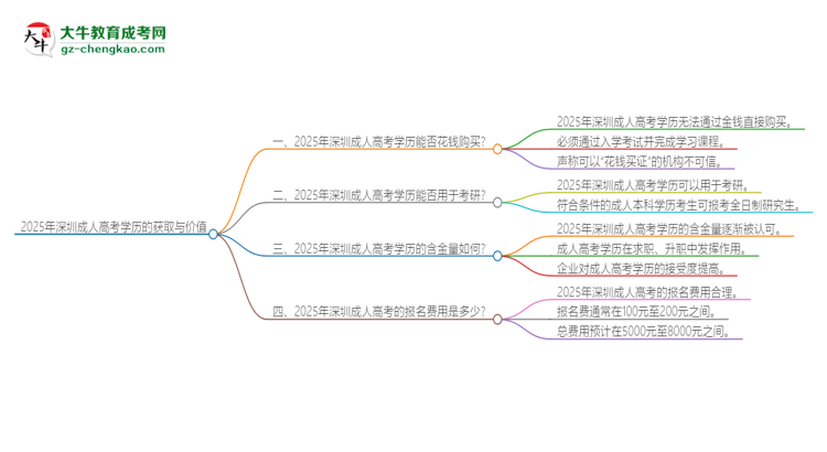 2025年深圳成人高考學(xué)歷能花錢買到嗎？思維導(dǎo)圖