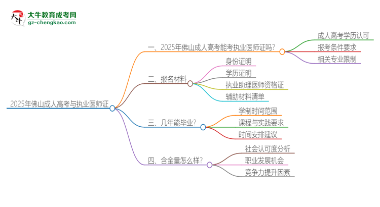 2025年佛山成人高考學(xué)歷也能考執(zhí)業(yè)醫(yī)師證嗎？思維導(dǎo)圖