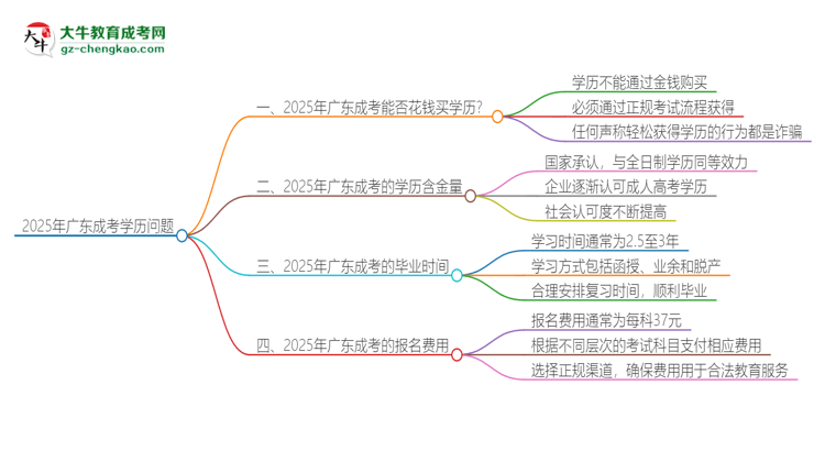 2025年廣東成考學(xué)歷能花錢買到嗎？思維導(dǎo)圖