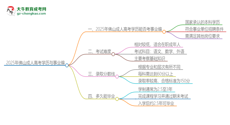 2025年佛山成人高考學(xué)歷能考事業(yè)編嗎？思維導(dǎo)圖