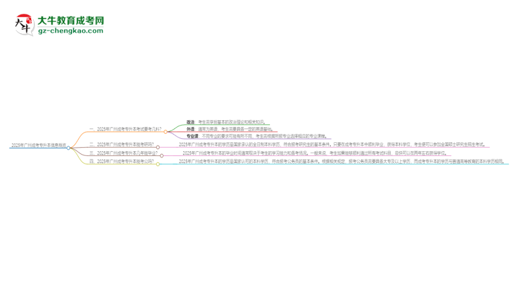 2025年廣州成考專升本考試要考幾科？思維導圖