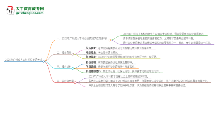 2025年廣州成人本科必須考學(xué)位英語嗎？思維導(dǎo)圖