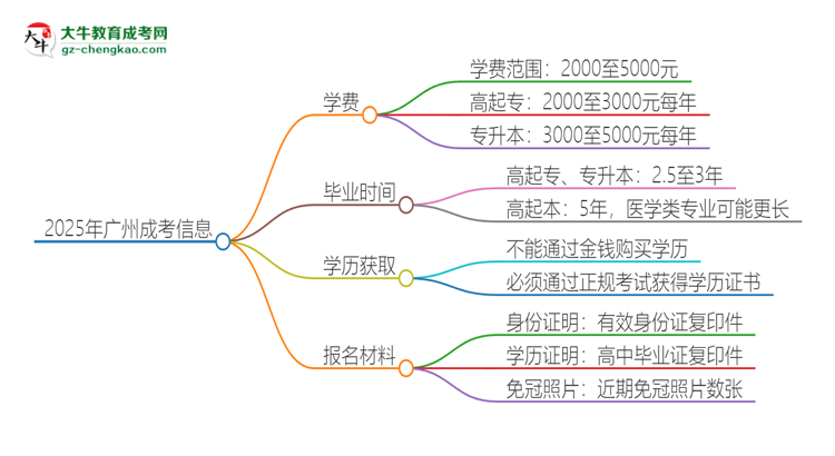 2025年廣州成考學(xué)費(fèi)要多少？思維導(dǎo)圖