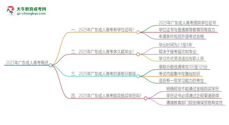2025年廣東成人高考有學(xué)位嗎？思維導(dǎo)圖