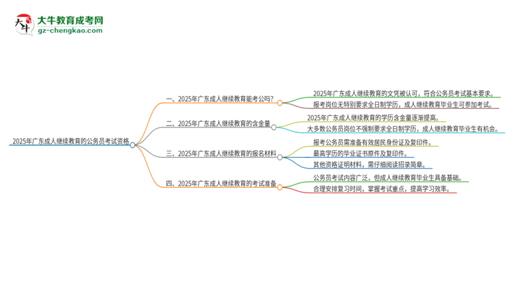 2025年廣東成人繼續(xù)教育的文憑可以考公嗎？思維導(dǎo)圖