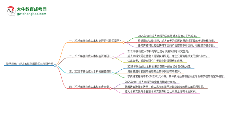 2025年佛山成人本科學(xué)歷能花錢買到嗎？思維導(dǎo)圖