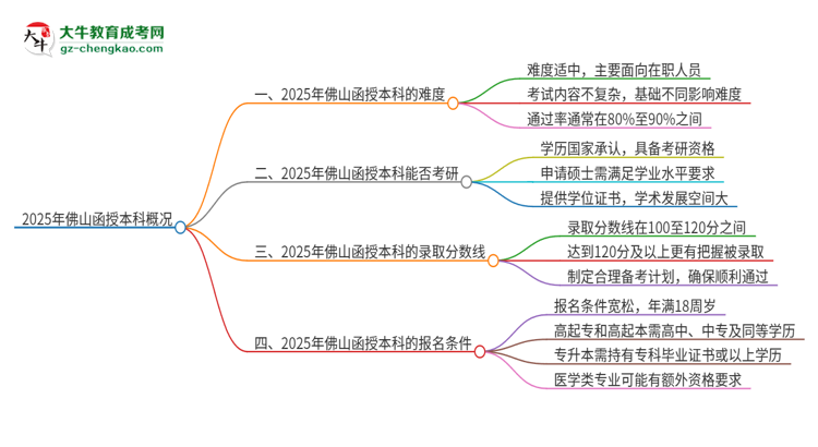 2025年佛山函授本科的難度怎么樣？思維導圖