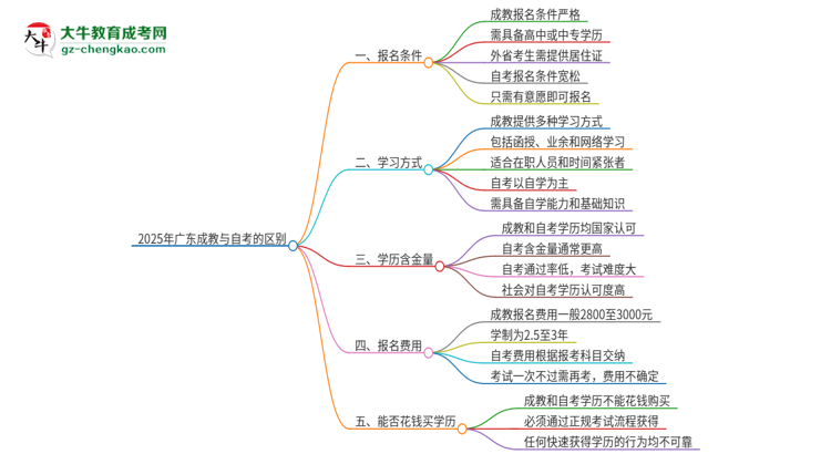 2025年廣東成教和自考有什么區(qū)別？思維導(dǎo)圖