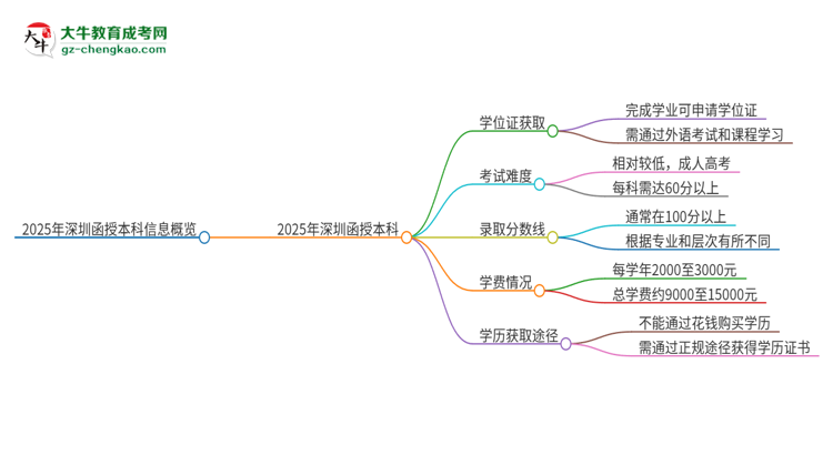 2025年深圳函授本科有學(xué)位嗎？思維導(dǎo)圖