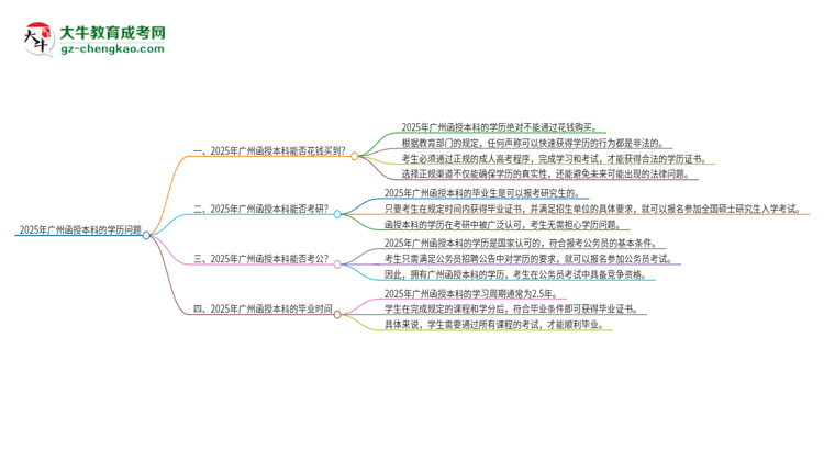 2025年廣州函授本科學(xué)歷能花錢買到嗎？思維導(dǎo)圖
