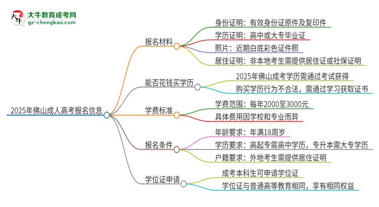 2025年佛山報名成考需要什么材料？思維導圖