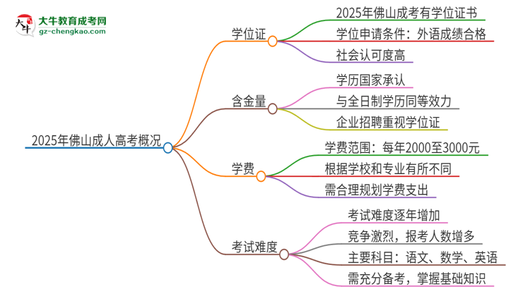 2025年佛山成考有學(xué)位嗎？思維導(dǎo)圖