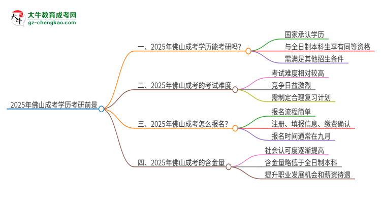 2025年佛山成考學(xué)歷能考研嗎？思維導(dǎo)圖