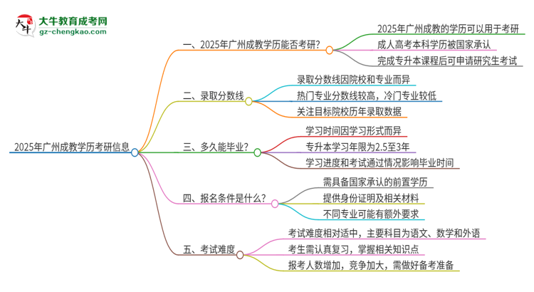 2025年廣州成教學(xué)歷能考研嗎？思維導(dǎo)圖