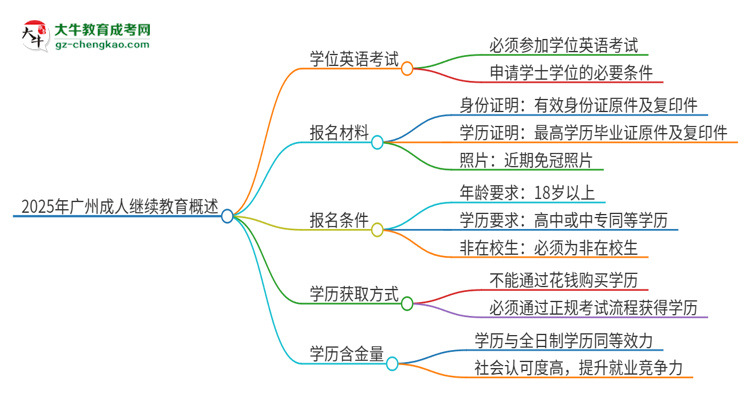 2025年廣州成人繼續(xù)教育必須考學(xué)位英語(yǔ)嗎？思維導(dǎo)圖