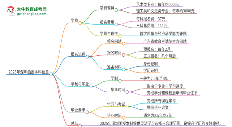 2025年深圳函授本科學(xué)費(fèi)要多少？思維導(dǎo)圖