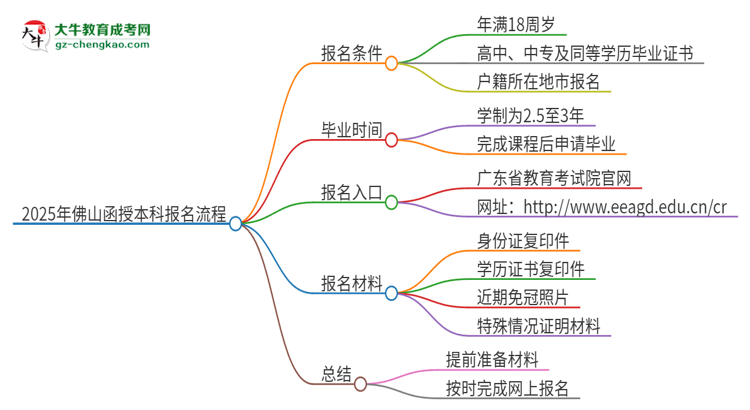 2025年佛山函授本科怎么報(bào)名？報(bào)名流程是？思維導(dǎo)圖